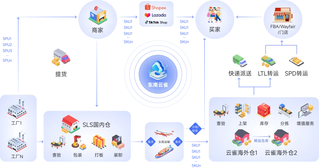 东南云雀服务流程