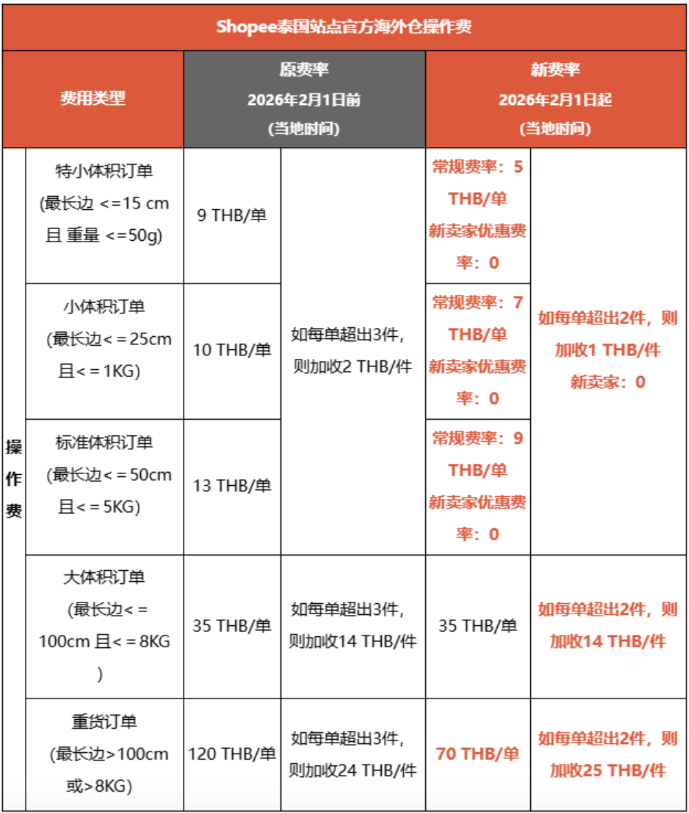 Shopee泰国海外仓