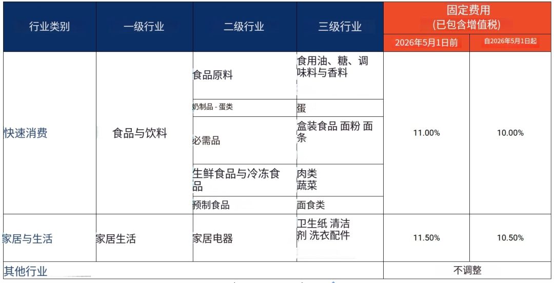 Shopee越南站调整费率
