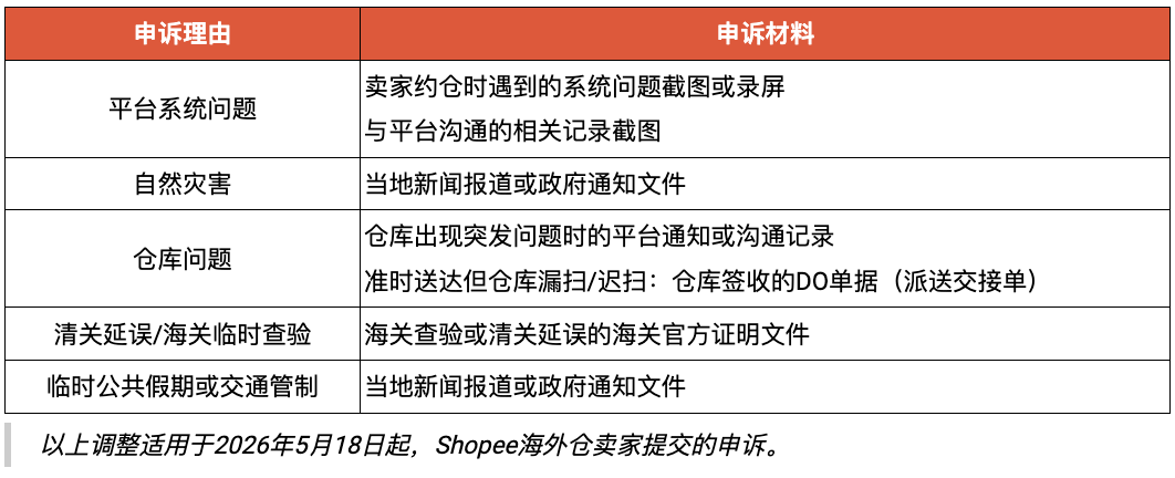 Shopee受理投诉材料