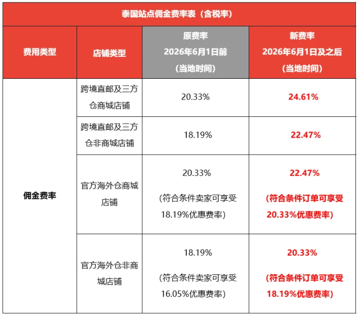 Shopee泰国费率