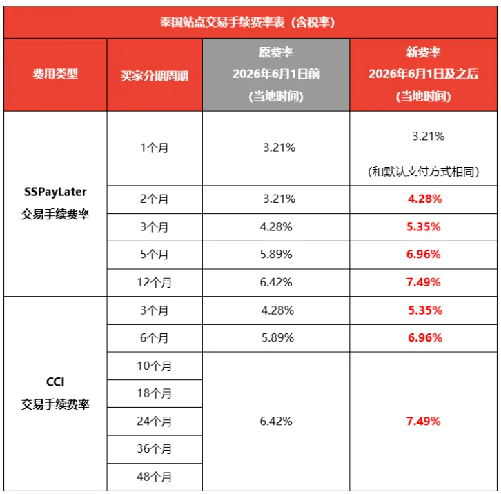 Shopee泰国费率