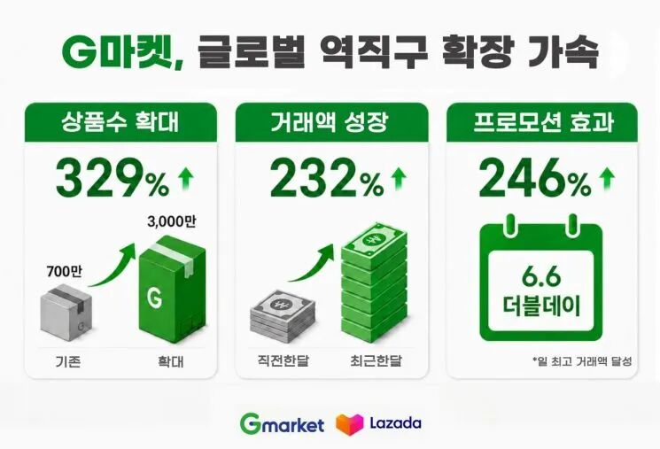 Gmarket产品