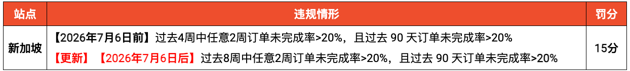 Shopee新加坡站更新订单未完成率(NFR)罚分标准