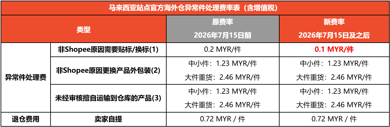  Shopee马来西亚站点官方仓调整异常件处理费
